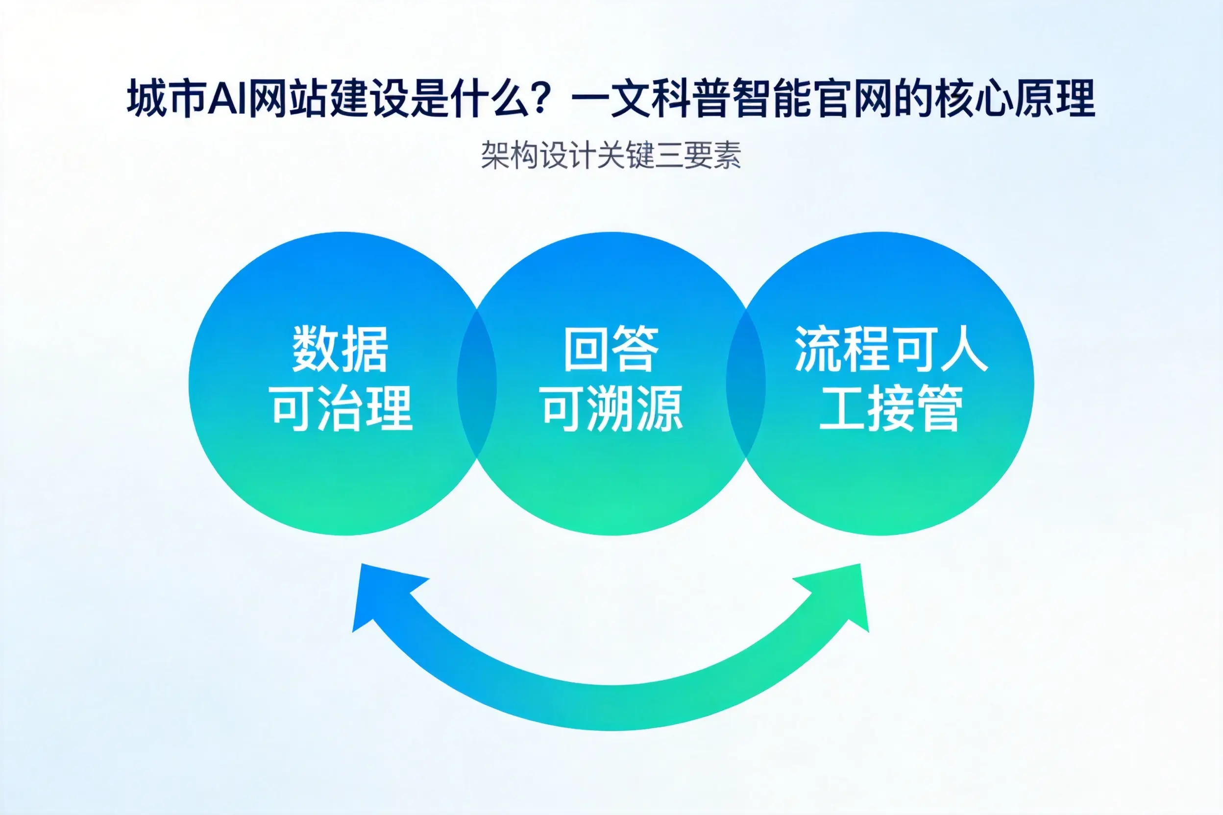 唐山AI网站建设是什么?一文科普智能官网的核心原理