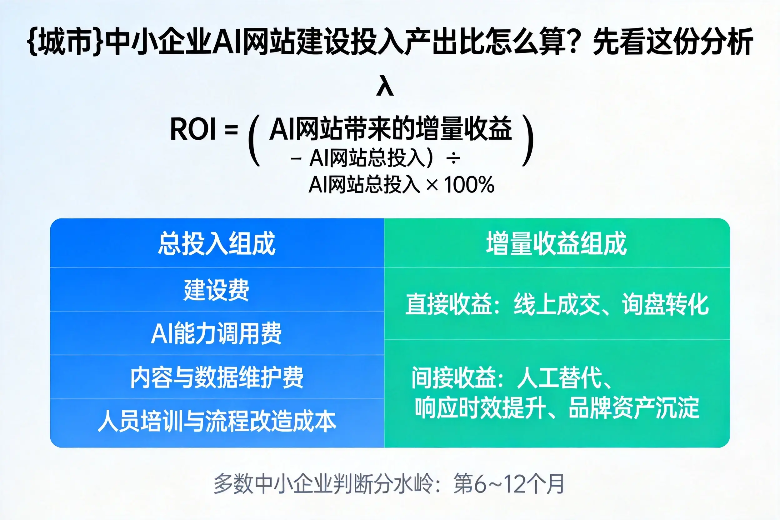 唐山中小企业AI网站建设投入产出比怎么算？先看这份分析