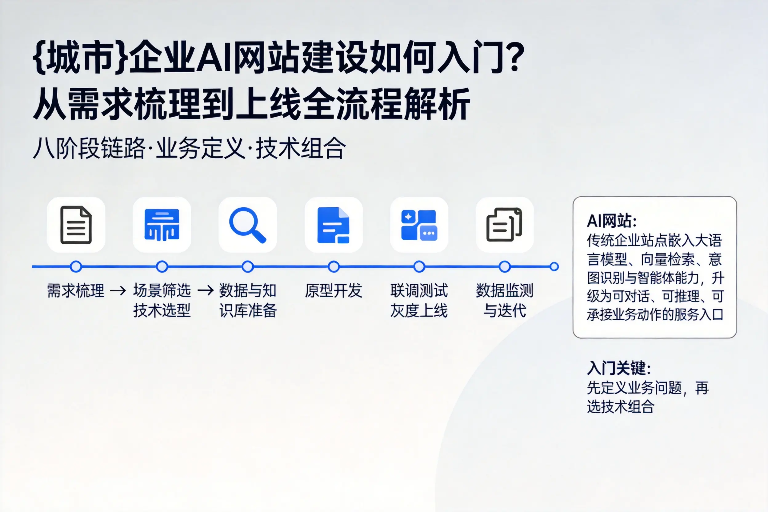 唐山企业AI网站建设如何入门？从需求梳理到上线全流程解析