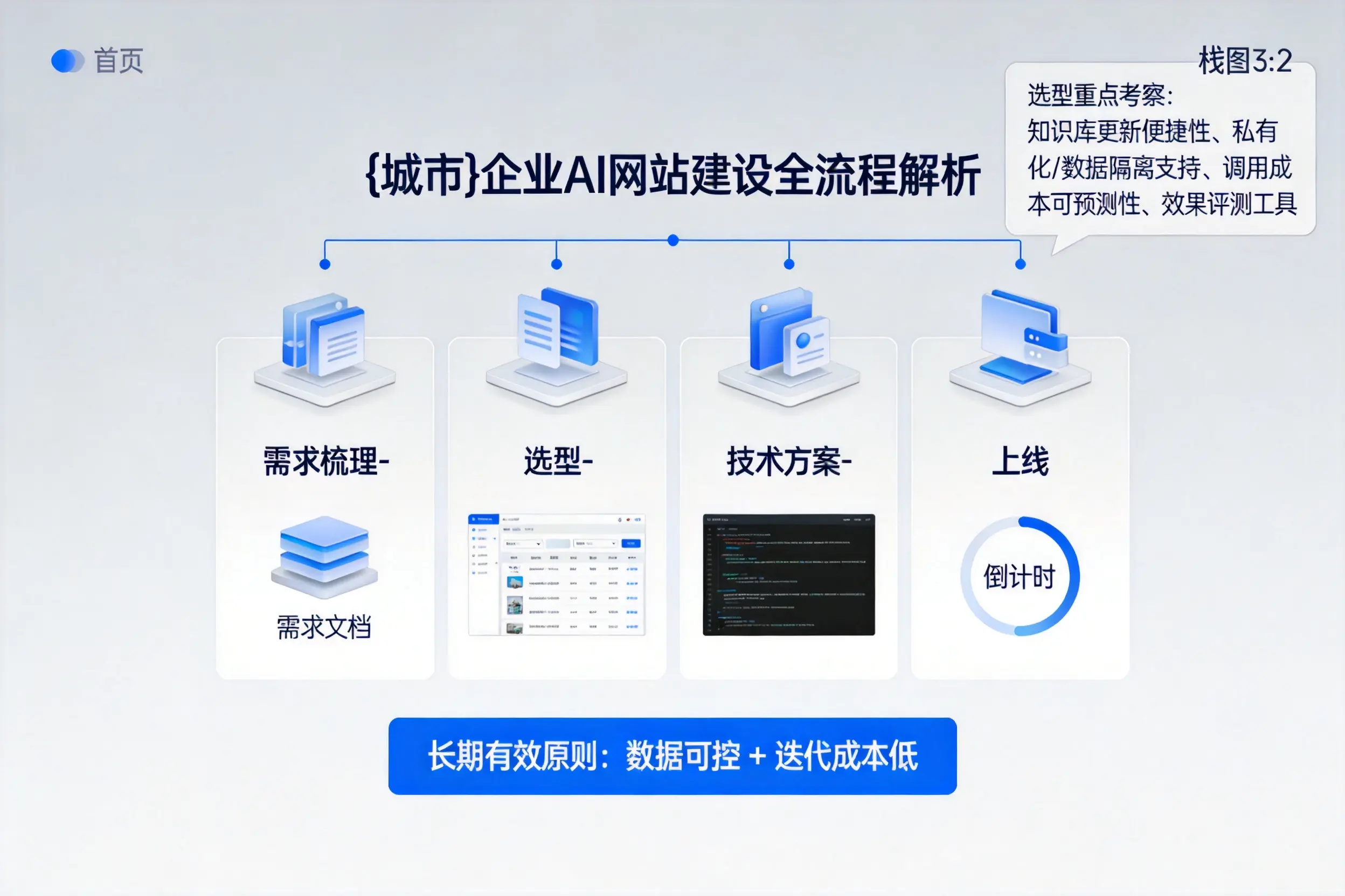 唐山企业AI网站建设如何入门?从需求梳理到上线全流程解析