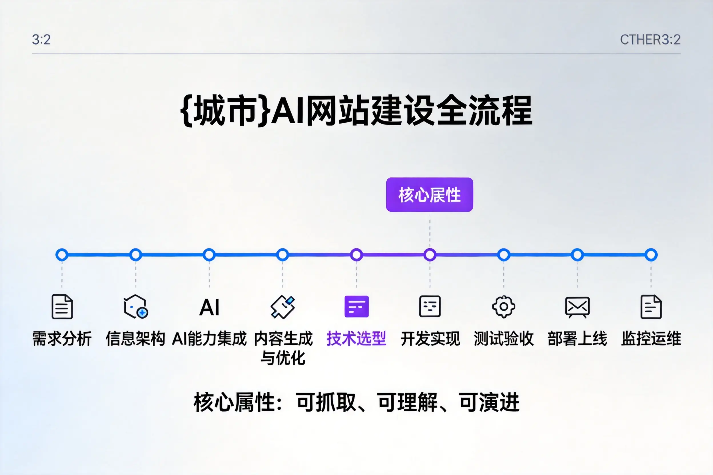 唐山AI网站建设全流程拆解：从方案设计到部署上线教程