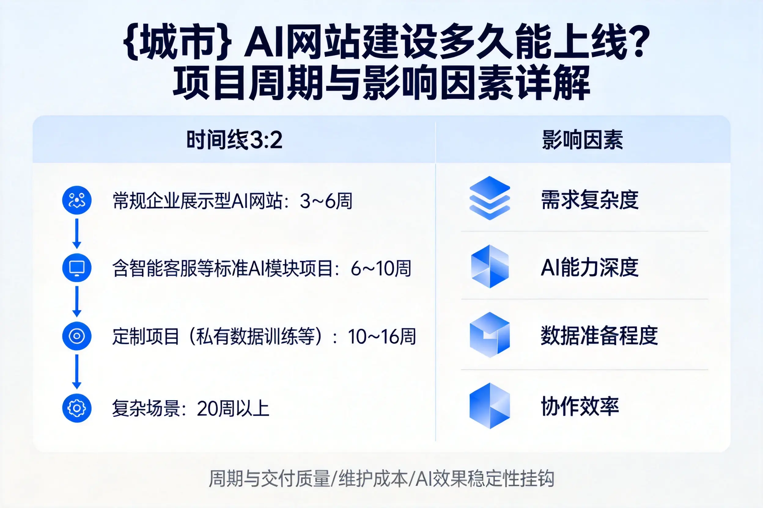 唐山AI网站建设多久能上线？项目周期与影响因素详解