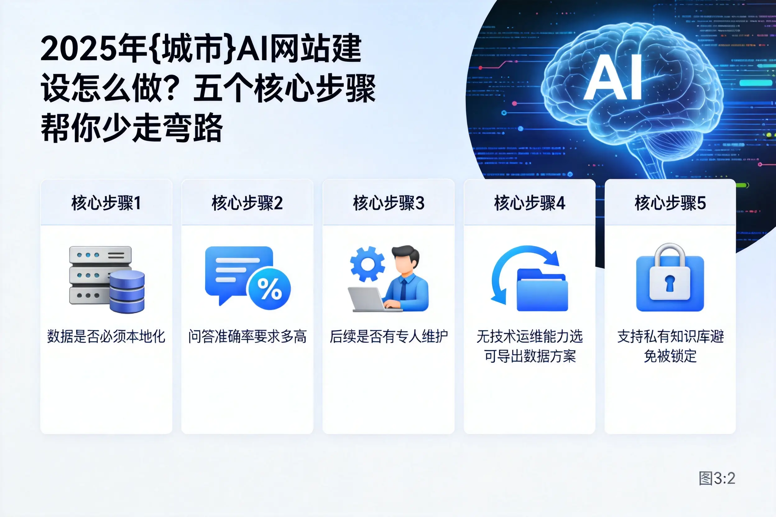2025年唐山AI网站建设怎么做?五个核心步骤帮你少走弯路