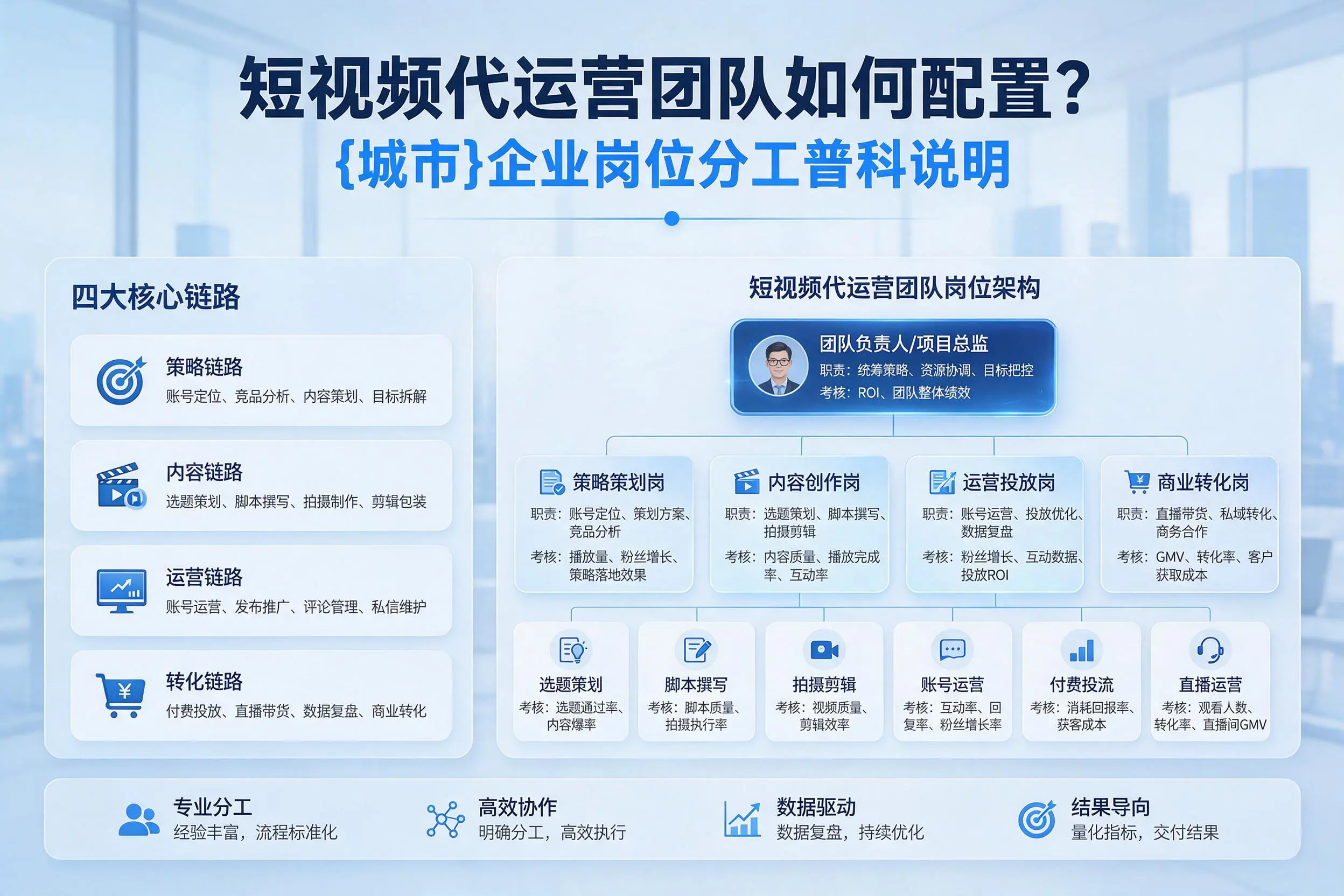 短视频代运营团队如何配置?唐山企业岗位分工科普说明