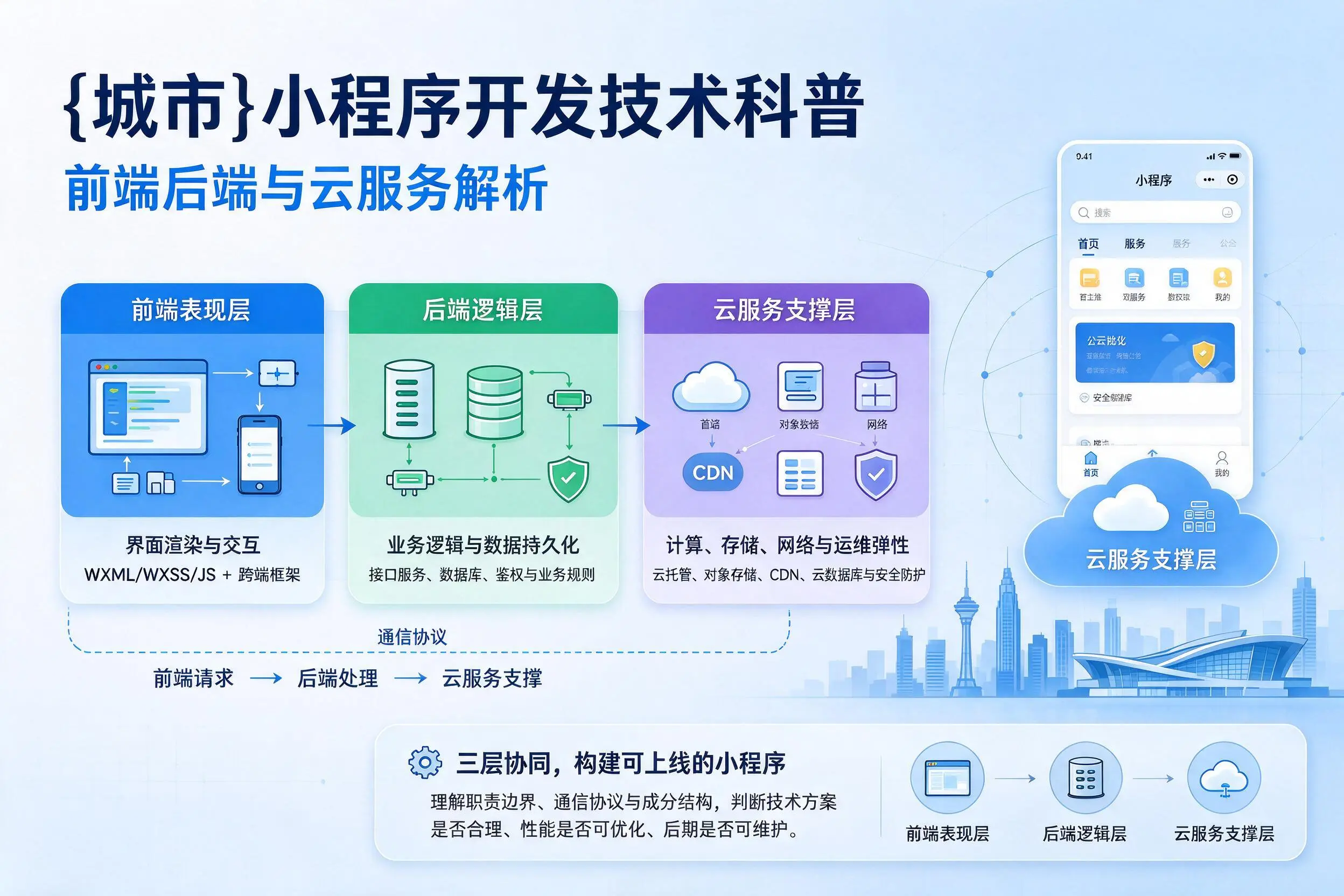 唐山小程序开发技术科普:前端后端与云服务解析