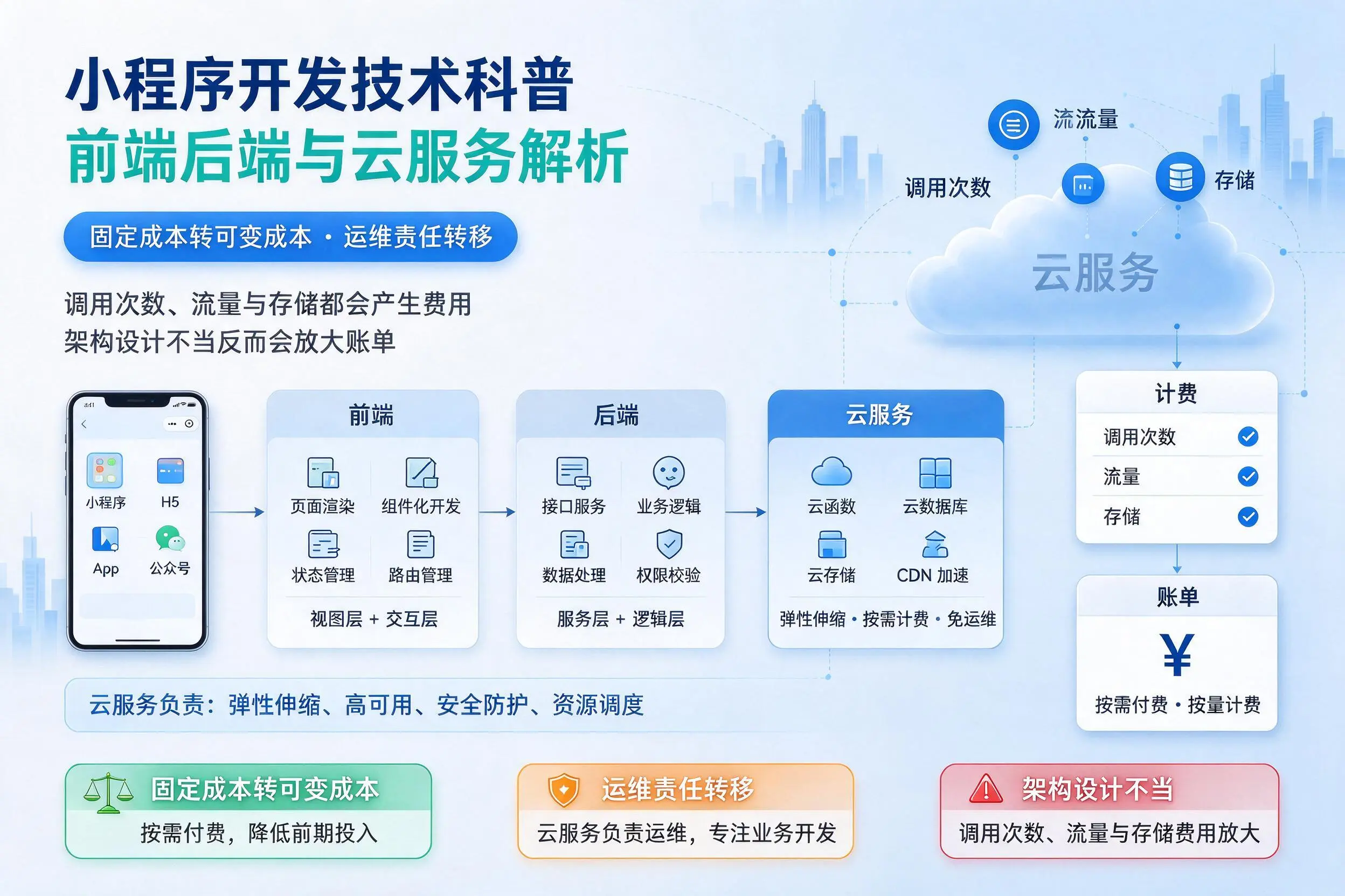 唐山小程序开发技术科普:前端后端与云服务解析