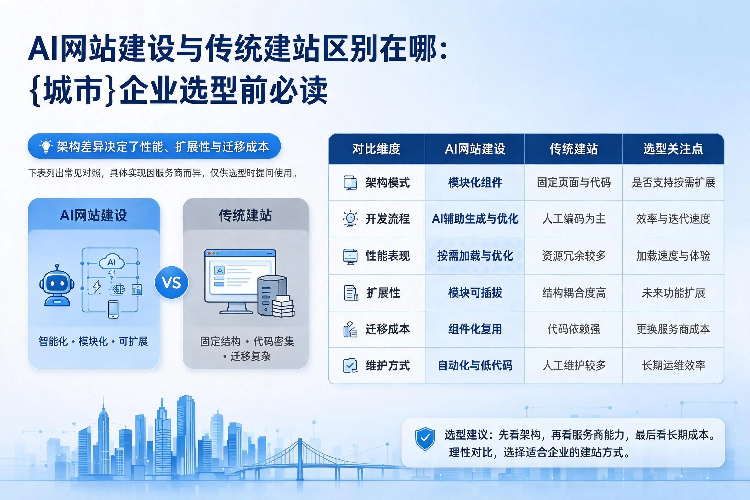 AI网站建设与传统建站区别在哪:唐山企业选型前必读