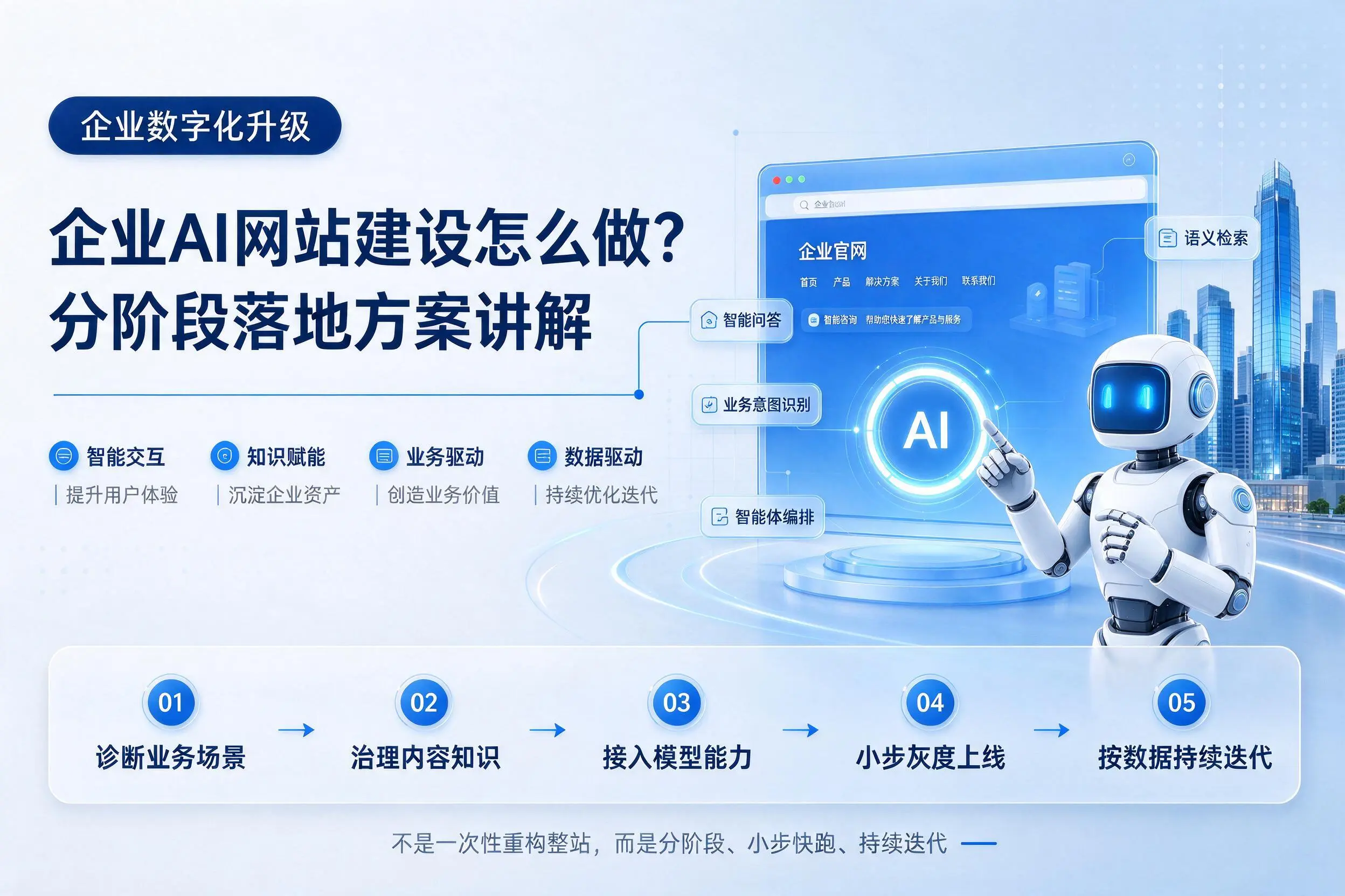 唐山企业AI网站建设怎么做？分阶段落地方案讲解