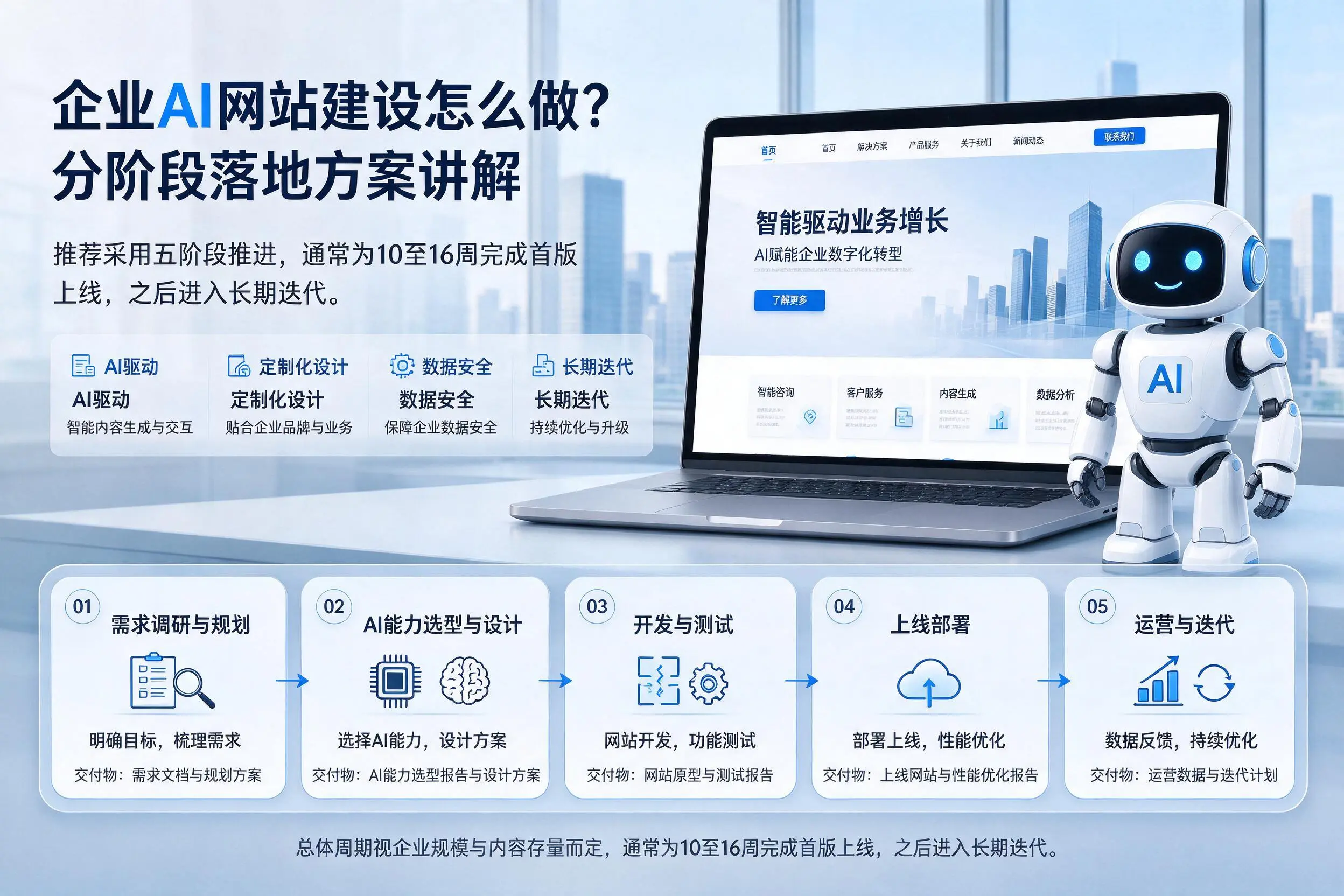 唐山企业AI网站建设怎么做？分阶段落地方案讲解