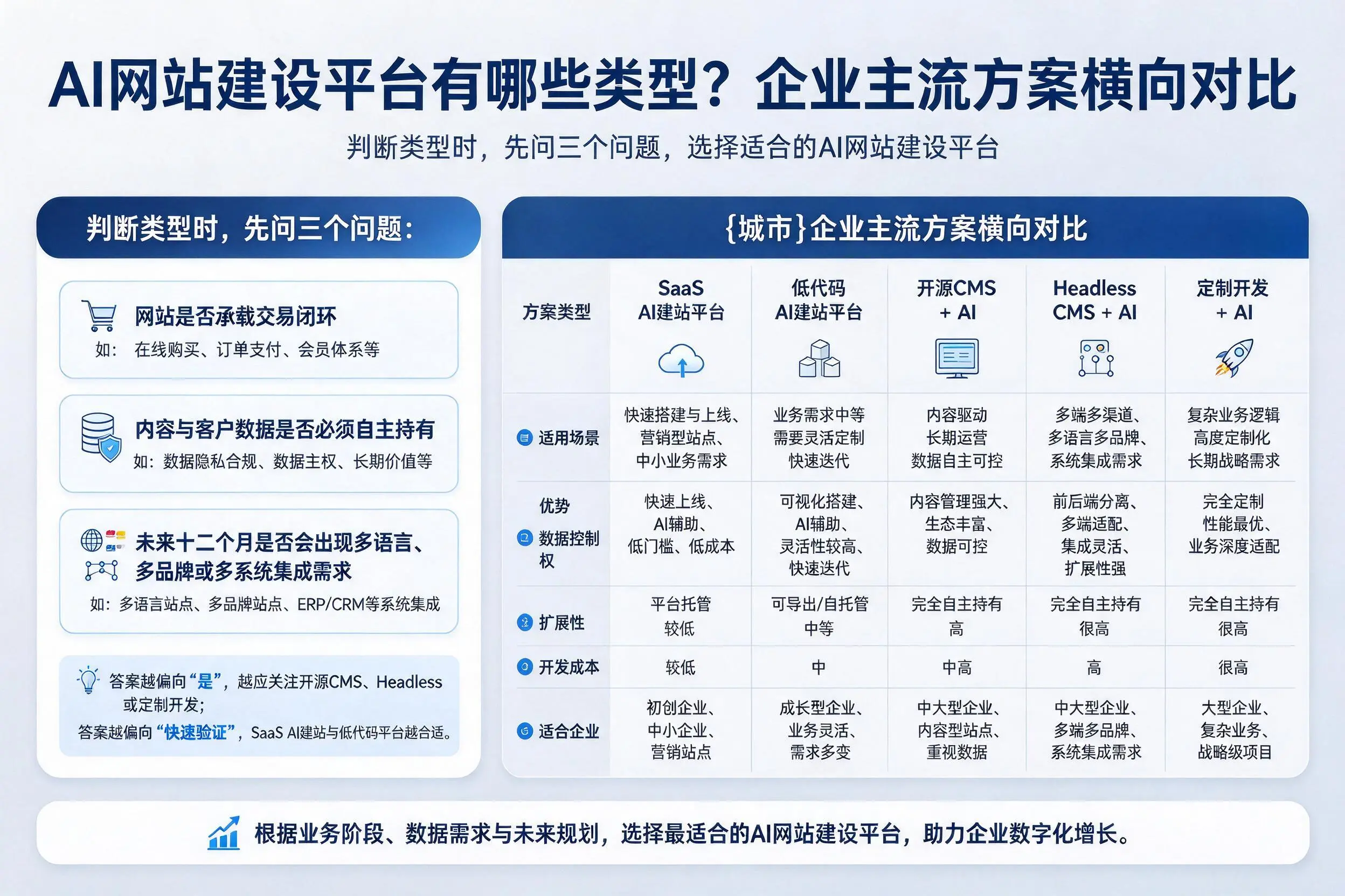 AI网站建设平台有哪些类型?唐山企业主流方案横向对比