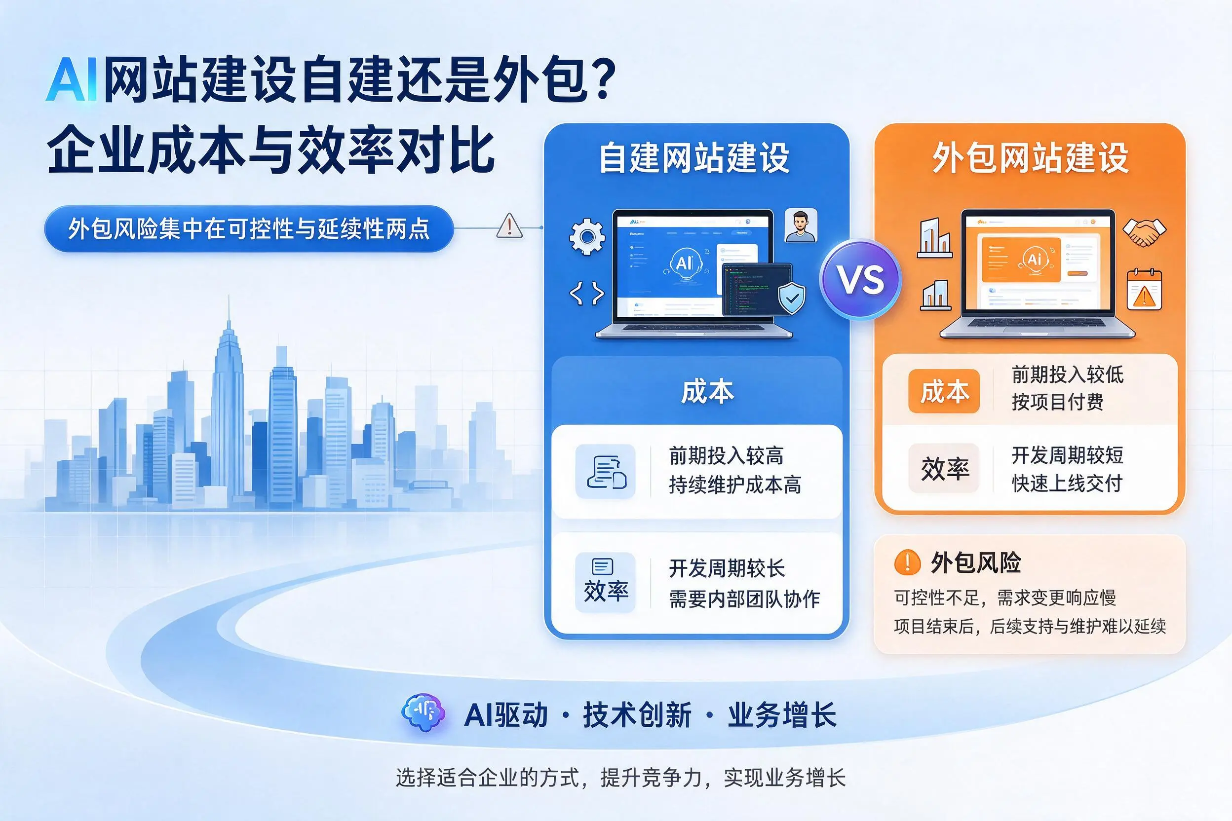 AI网站建设自建还是外包？唐山企业成本与效率对比