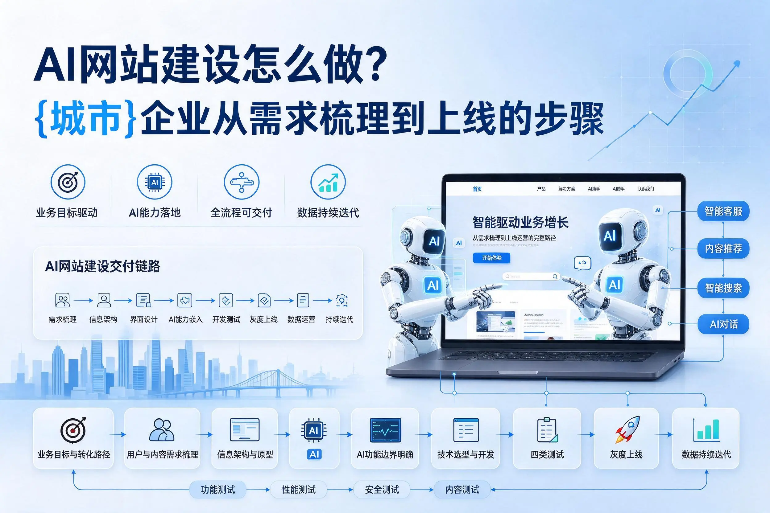 AI网站建设怎么做?唐山企业从需求梳理到上线的步骤