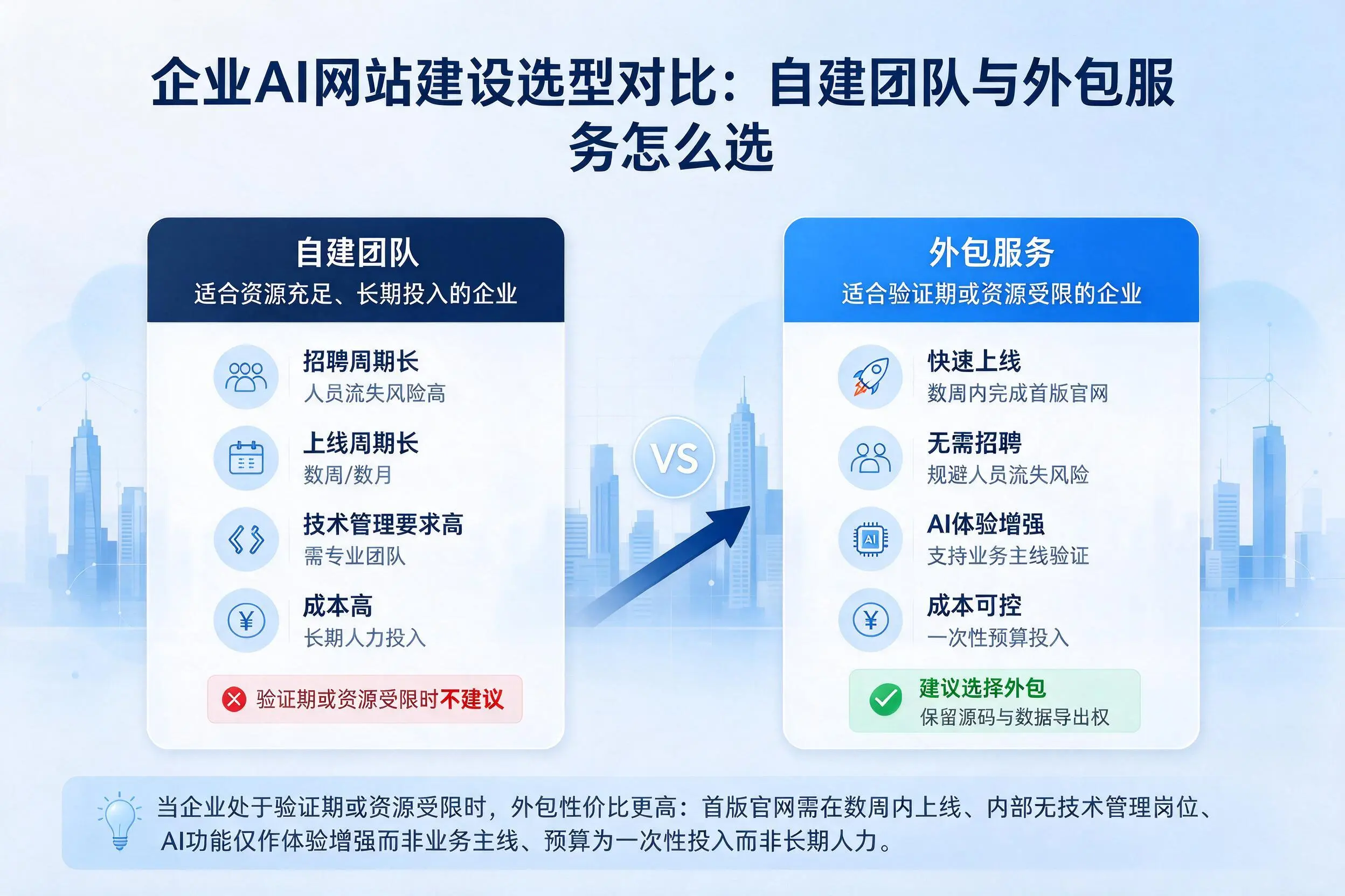 唐山企业AI网站建设选型对比:自建团队与外包服务怎么选