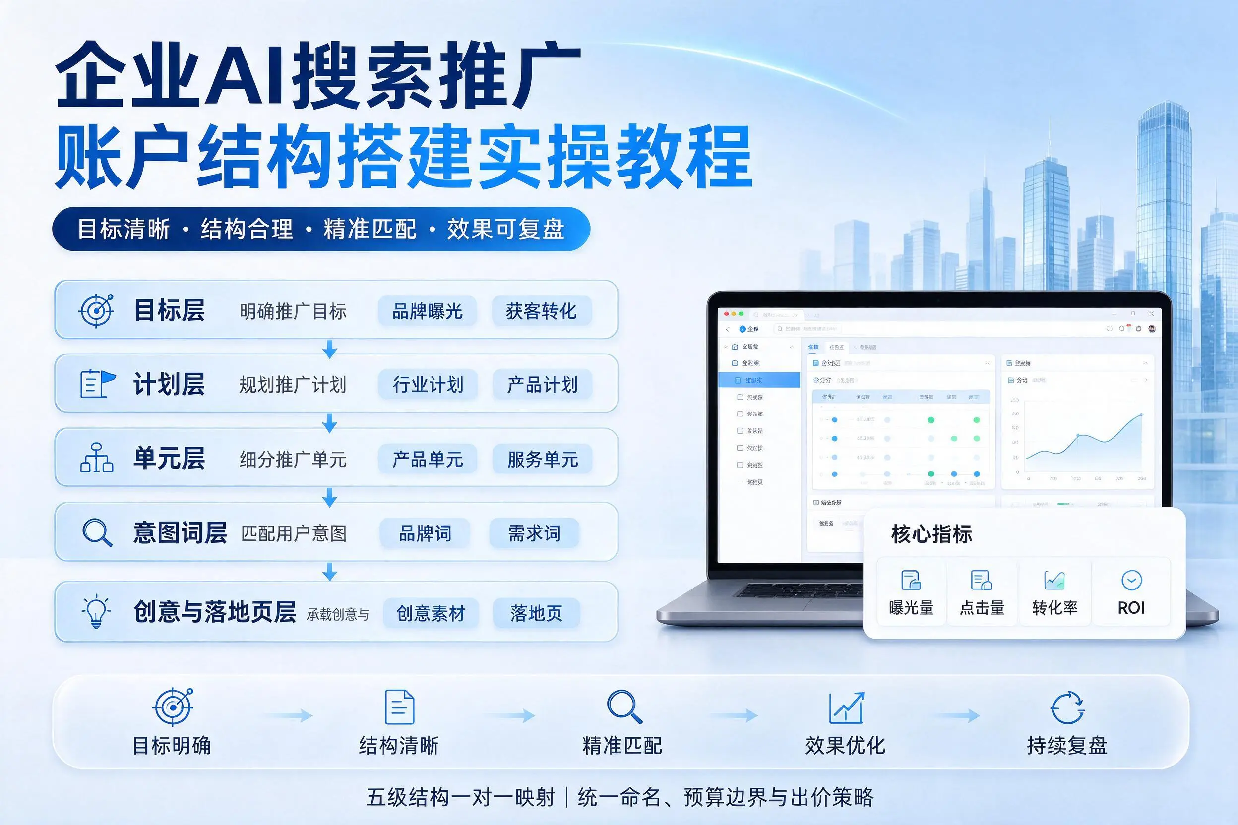 唐山企业AI搜索推广账户结构搭建实操教程