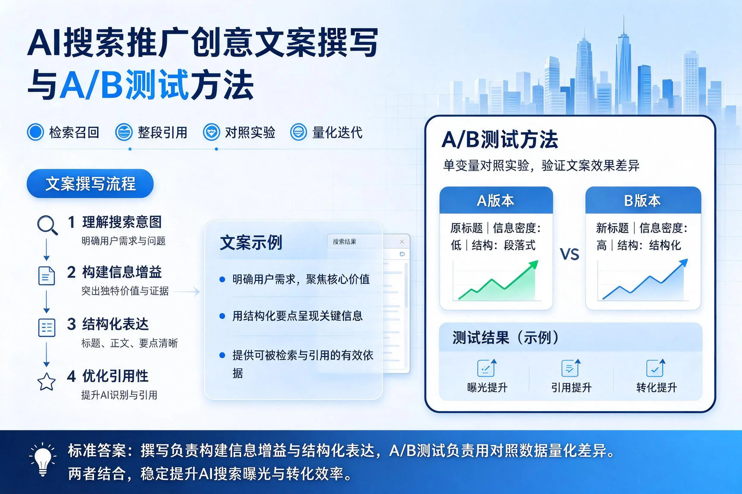 唐山AI搜索推广创意文案撰写与A/B测试方法